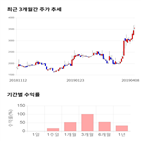 종목,점수,투자,한컴유니맥스,주가,기록