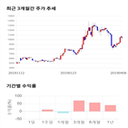 종목,점수,투자,한솔씨앤피,주가,기록