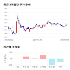 종목,점수,투자,아이크래프트,기록,기업