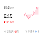 종목,코스피,상승세,반면,상승,보이,기사
