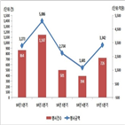 행사금액,분기