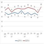 기업,국내,반등,대전지역,경기