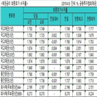 금리,국고채