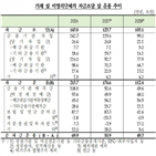 가계,지난해,기록,금융부채,금융자산,규모