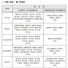 대학,사업,선정,지원