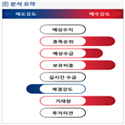 분석,기관,수급,예상,외국인,증가