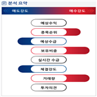 분석,기관,감소,외국인,수급,예상