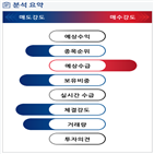 분석,기관,외국인,예상,수급,종목알파,실시간