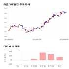 종목,점수,투자,도이치모터스,수익률