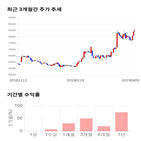 종목,점수,투자,동일방직,주가,기록