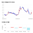 종목,점수,투자,바이오제네틱스,기업,기록