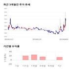 종목,점수,투자,청호컴넷,기록,주가