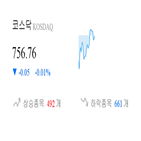 코스닥,종목,하락,반면,상승세,0.25,0.31,0.22