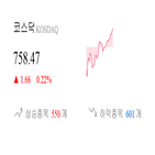 코스닥,종목,반면,상승,상승세,0.14,기사