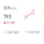 코스닥,종목,0.36,반면,상승,상승세,제조