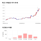 종목,점수,투자,서호전기,주가,기록