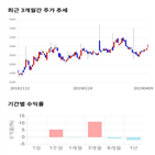 종목,점수,투자,기업,티피씨글로벌,기록