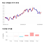 종목,점수,테크놀러지,투자,기록