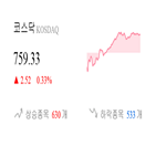 코스닥,종목,0.43,반면,상승,상승세,제조