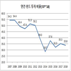 펀드,투자,투자자,조사,손실,비율,수익률