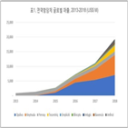 면역항암제,시장,달러,관련,면역세포,성장,아이큐비아