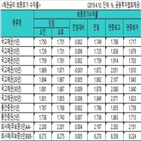 금리,국고채