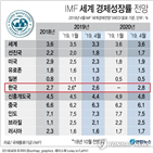 세계,포인트,경제,전망치,올해,성장률,성장전망치,지난해,글로벌,하향조정