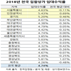 상가,전국,지역,인천,집합상가