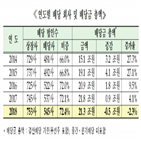 상장사,현금배당,코스닥,배당,지난해,기업