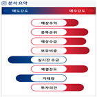 분석,기관,수급,외국인,예상,하락,종목알파