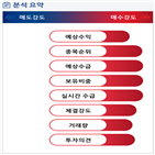 분석,예상,증가,기관,수급,외국인,영업이익