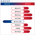 분석,기관,외국인,수급,예상,현재,종목알파