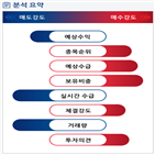 분석,기관,외국인,증가,수급,예상,종목알파