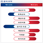 분석,기관,외국인,수급,감소,예상