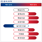 분석,기관,외국인,수급,종목알파,현재