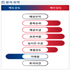 분석,기관,외국인,수급,매수,부문,종목알파