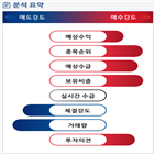 분석,기관,수급,외국인,예상,감소,증가