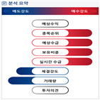 분석,기관,수급,외국인,증가