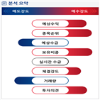 분석,기관,수급,외국인,예상,사업부,종목알파,현재