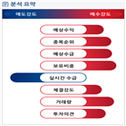 분석,기관,외국인,수급,예상,종목알파,현재,매출액