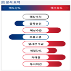 분석,기관,수급,외국인,코오롱생명과학,종목알파,현재