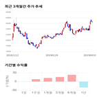 종목,점수,투자,선데이토즈,기업,주가