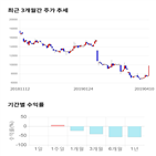 종목,점수,투자,내츄럴엔도텍,기업,기록