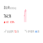 코스닥,종목,상승세,0.64,반면,0.92,0.62,부품