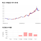 종목,점수,투자,엠에스오토텍,기록,기업