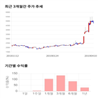 종목,점수,투자,기록,로보로보,주가