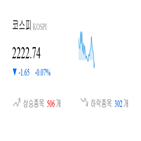 코스피,종목,하락,0.13,0.2,반면,보이