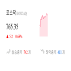 코스닥,종목,상승세,반면,상승,0.77,0.95,부품