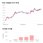 종목,점수,투자,에스엘,측면,기록