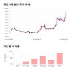 종목,점수,투자,동일방직,주가,기록